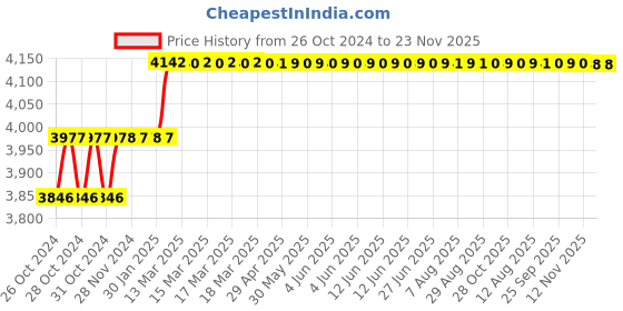 moglix.com Addison 8mm Taper 1 IN 50 HSS Hand Taper Pin Reamer addison Price History Graph from 26 Oct 2024 to 23 Nov 2025
