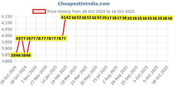 moglix.com Addison 8mm Taper 1 IN 50 HSS Machine Taper Pin Reamer addison Price History Graph from 28 Oct 2024 to 16 Oct 2025
