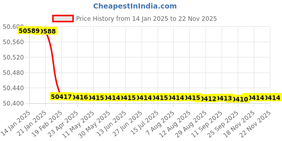moglix.com Addison 8x1.1/2 inch HSS Straight Teeth Type B Side &a; Face Cutter addison Price History Graph from 14 Jan 2025 to 22 Nov 2025