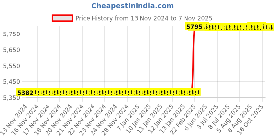 moglix.com Addison 8x16 mm Extra Long Series TISINOS Coated 2 Flute Die &a; Mould Solid Carbide Hard Ball Nose End Mill, K2DHSB0801608100 addison Price History Graph from 13 Nov 2024 to 6 Nov 2025