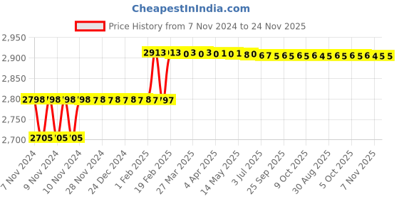 moglix.com Addison 8x175x250mm HSS Taper Shank Extra Long Machine Reamer addison Price History Graph from 7 Nov 2024 to 24 Nov 2025