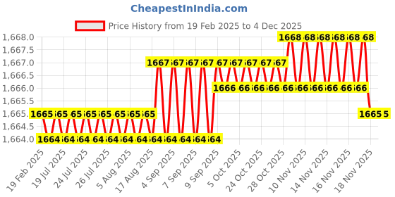 moglix.com Addison 8x200 mm M42 Square HSS Tool Holder Bit addison Price History Graph from 19 Feb 2025 to 3 Dec 2025