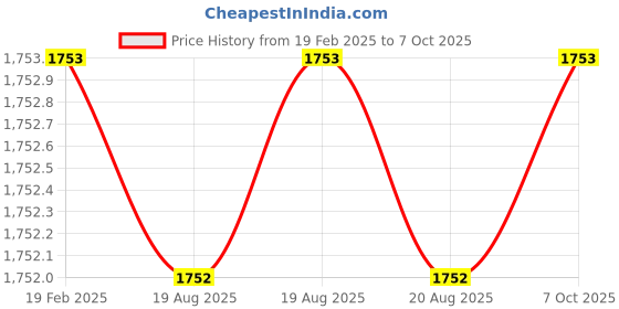 moglix.com Addison 8x200 mm T42 Square HSS Tool Holder Bit addison Price History Graph from 19 Feb 2025 to 7 Oct 2025