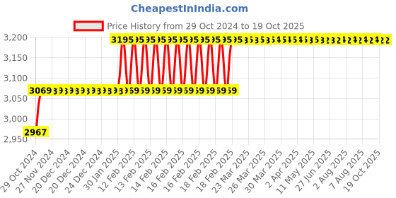 moglix.com Addison 8x200x300mm HSS Taper Shank Extra Long Machine Reamer addison Price History Graph from 29 Oct 2024 to 18 Oct 2025
