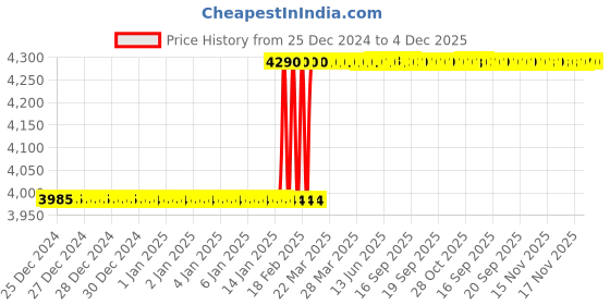 moglix.com Addison 8x20x0.5mm Regular Series 4 Flute TiSiNOS Coated Die &a; Mould Solid Carbide Hard Bull Nose End Mill, K4DHSR0802008060 addison Price History Graph from 25 Dec 2024 to 4 Dec 2025