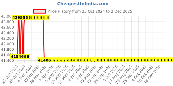 moglix.com Addison 90mm HSS Shell Reamer with Right Hand Cutting Straight Flute addison Price History Graph from 25 Oct 2024 to 2 Dec 2025