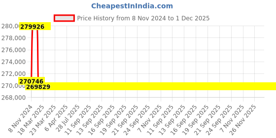 moglix.com Addison 90mm M2 Extra Long HSS Taper Shank Twist Drill, Overall Length: 600 mm addison Price History Graph from 8 Nov 2024 to 30 Nov 2025