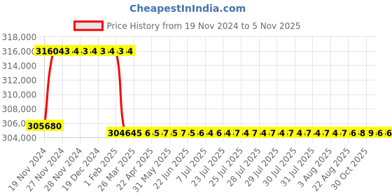 moglix.com Addison 90mm M2 Extra Long HSS Taper Shank Twist Drill, Overall Length: 650 mm addison Price History Graph from 19 Nov 2024 to 4 Nov 2025