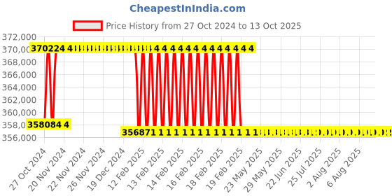 moglix.com Addison 90mm M2 Extra Long HSS Taper Shank Twist Drill, Overall Length: 725 mm addison Price History Graph from 27 Oct 2024 to 12 Oct 2025