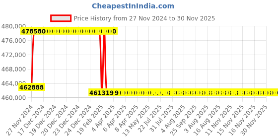 moglix.com Addison 90mm M2 Extra Long HSS Taper Shank Twist Drill, Overall Length: 875 mm addison Price History Graph from 27 Nov 2024 to 29 Nov 2025