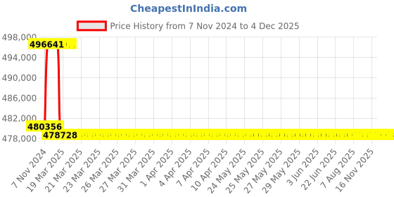 moglix.com Addison 90mm M2 Extra Long HSS Taper Shank Twist Drill, Overall Length: 900 mm addison Price History Graph from 7 Nov 2024 to 3 Dec 2025