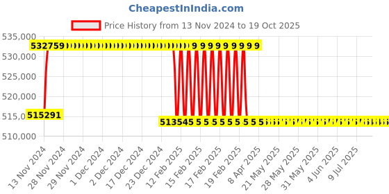 moglix.com Addison 90mm M2 Extra Long HSS Taper Shank Twist Drill, Overall Length: 950 mm addison Price History Graph from 13 Nov 2024 to 19 Oct 2025
