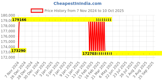 moglix.com Addison 90mm M2 HSS Taper Shank Twist Drill addison Price History Graph from 7 Nov 2024 to 10 Oct 2025