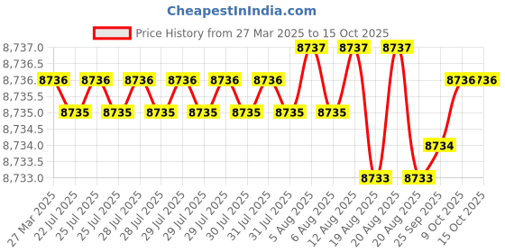 moglix.com Addison 90x18x9.0mm Type-N HSS Single Corner Rounding Cutter with RH Cutter addison Price History Graph from 27 Mar 2025 to 15 Oct 2025