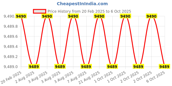 moglix.com Addison 90x20x10.0mm Type-N HSS Single Corner Rounding Cutter with RH Cutter addison Price History Graph from 20 Feb 2025 to 6 Oct 2025
