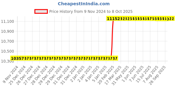 moglix.com Addison 90x22x27mm Type-N HSS Convex Cutter addison Price History Graph from 9 Nov 2024 to 8 Oct 2025