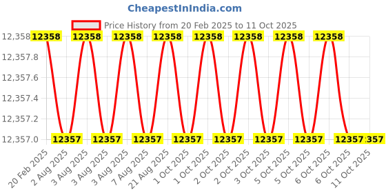 moglix.com Addison 90x25x27mm Type-N HSS Convex Cutter addison Price History Graph from 20 Feb 2025 to 11 Oct 2025
