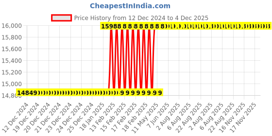 moglix.com Addison 90x36x9mm HSS Type-N Concave Cutter addison Price History Graph from 12 Dec 2024 to 4 Dec 2025