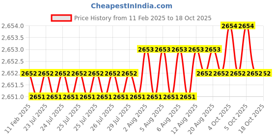 moglix.com Addison 9/16 inch 12 TPI HSS Straight Flute BSW Threading Nut Tap, Overall Length: 200 mm addison Price History Graph from 11 Feb 2025 to 18 Oct 2025