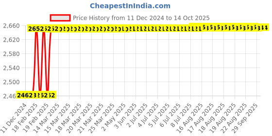 moglix.com Addison 9/16 inch 12 TPI HSS Straight Flute UNC Threading Nut Tap, Overall Length: 200 mm addison Price History Graph from 11 Dec 2024 to 13 Oct 2025