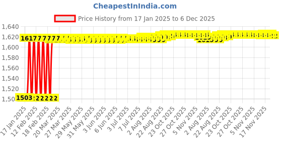 moglix.com Addison 9/16 Inch 26 TPI HSS BSCY Left Hand Ground Thread Hand Tap addison Price History Graph from 17 Jan 2025 to 5 Dec 2025