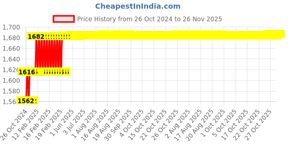 moglix.com Addison 9/16 inch BSCy Form HSS Ground Thread Hand Tap, Overall Length: 3 inch addison Price History Graph from 26 Oct 2024 to 26 Nov 2025