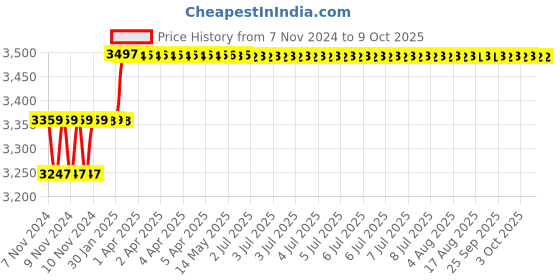 moglix.com Addison 9/16 inch HSS Chucking Reamer with Parallel Shank addison Price History Graph from 7 Nov 2024 to 9 Oct 2025