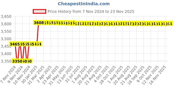 moglix.com Addison 9/16 inch HSS Chucking Reamer with Taper Shank addison Price History Graph from 7 Nov 2024 to 23 Nov 2025