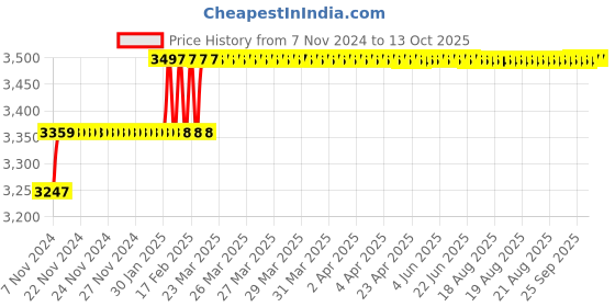 moglix.com Addison 9/16 inch HSS Hand Reamer with H7 Tolerance addison Price History Graph from 7 Nov 2024 to 13 Oct 2025
