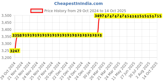 moglix.com Addison 9/16 inch HSS Machine Reamer with Taper Shank addison Price History Graph from 29 Oct 2024 to 13 Oct 2025