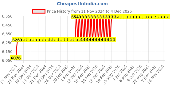 moglix.com Addison 9/16 inch M2 Extra Long HSS Taper Shank Twist Drill, Overall Length: 300 mm addison Price History Graph from 11 Nov 2024 to 4 Dec 2025