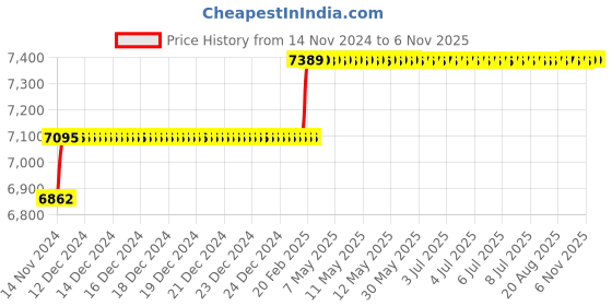 moglix.com Addison 9/16 inch M2 Extra Long HSS Taper Shank Twist Drill, Overall Length: 325 mm addison Price History Graph from 14 Nov 2024 to 5 Nov 2025