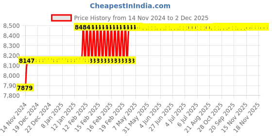 moglix.com Addison 9/16 inch M2 Extra Long HSS Taper Shank Twist Drill, Overall Length: 350 mm addison Price History Graph from 14 Nov 2024 to 2 Dec 2025