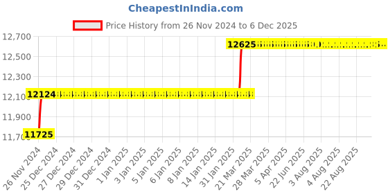 moglix.com Addison 9/16 inch M2 Extra Long HSS Taper Shank Twist Drill, Overall Length: 425 mm addison Price History Graph from 26 Nov 2024 to 5 Dec 2025