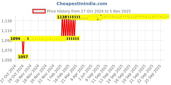 moglix.com Addison 9/16 inch M2 Ground Gold Jobber Series HSS Parallel Shank Twist Drill addison Price History Graph from 27 Oct 2024 to 5 Nov 2025