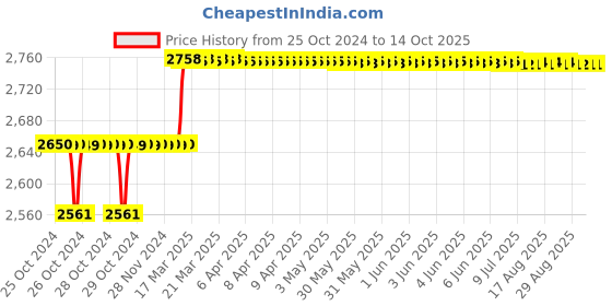 moglix.com Addison 9/16 inch M2 HSS Taper Shank Core Drill addison Price History Graph from 25 Oct 2024 to 13 Oct 2025