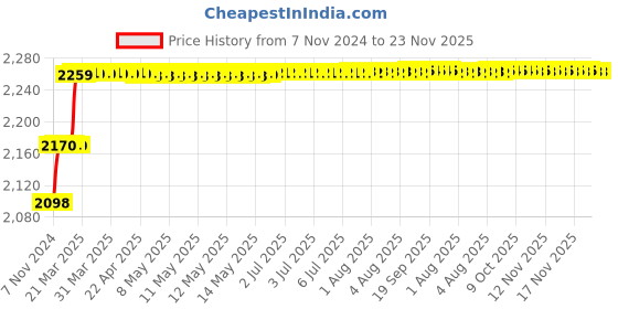 moglix.com Addison 9/16 inch M2 Short Series HSS Screwed Shank Slot Drill with Right Hand Helical Flute &a; RH Cutting addison Price History Graph from 7 Nov 2024 to 23 Nov 2025