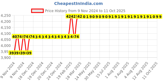 moglix.com Addison 9/16 inch M2 Type N Long Series HSS Taper Shank Twist Drill addison Price History Graph from 9 Nov 2024 to 10 Oct 2025
