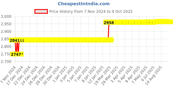 moglix.com Addison 9/16 inch M35 Tiain Coated Long Series HSS Parallel Shank Twist Drill addison Price History Graph from 7 Nov 2024 to 9 Oct 2025
