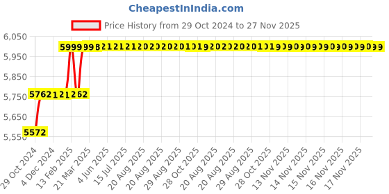 moglix.com Addison 9/16 inch Taper 1 IN 48 HSS Machine Taper Pin Reamer addison Price History Graph from 29 Oct 2024 to 27 Nov 2025
