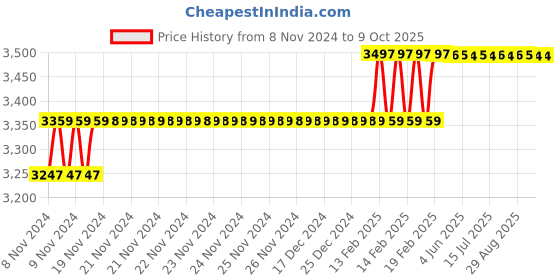 moglix.com Addison 9/16 inch Taper Shank HSS Machine Reamer with H7 Tolerance addison Price History Graph from 8 Nov 2024 to 8 Oct 2025