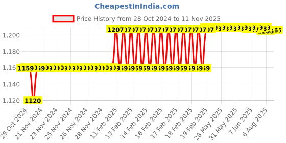 moglix.com Addison 9/16mm HSS M2 Parallel Shank End Mill addison Price History Graph from 28 Oct 2024 to 10 Nov 2025