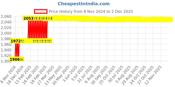 moglix.com Addison 9/16mm M2 HSS Taper Shank End Mill addison Price History Graph from 8 Nov 2024 to 1 Dec 2025