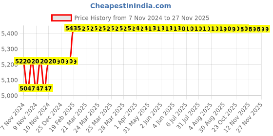 moglix.com Addison 9/16x200x300mm HSS Taper Shank Extra Long Machine Reamer addison Price History Graph from 7 Nov 2024 to 25 Nov 2025