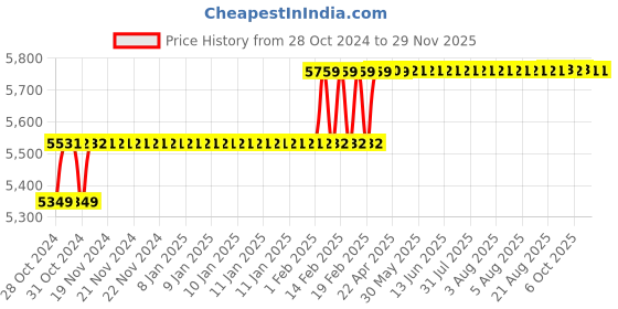 moglix.com Addison 9/16x250x350mm HSS Taper Shank Extra Long Machine Reamer addison Price History Graph from 28 Oct 2024 to 28 Nov 2025