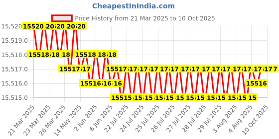 moglix.com Addison 91mm Carbide Tipped Shell Core Drill addison Price History Graph from 21 Mar 2025 to 10 Oct 2025