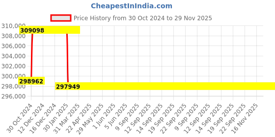 moglix.com Addison 91mm M2 Extra Long HSS Taper Shank Twist Drill, Overall Length: 625 mm addison Price History Graph from 30 Oct 2024 to 29 Nov 2025