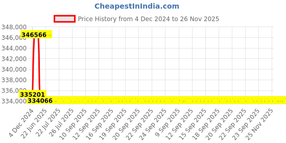 moglix.com Addison 91mm M2 Extra Long HSS Taper Shank Twist Drill, Overall Length: 675 mm addison Price History Graph from 4 Dec 2024 to 25 Nov 2025