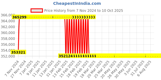 moglix.com Addison 91mm M2 Extra Long HSS Taper Shank Twist Drill, Overall Length: 700 mm addison Price History Graph from 7 Nov 2024 to 10 Oct 2025