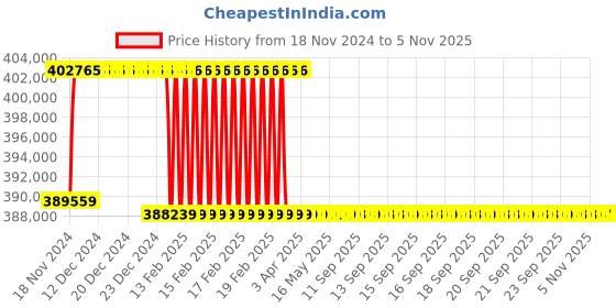 moglix.com Addison 91mm M2 Extra Long HSS Taper Shank Twist Drill, Overall Length: 750 mm addison Price History Graph from 18 Nov 2024 to 5 Nov 2025